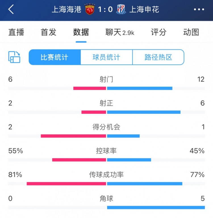  超級杯半場數(shù)據(jù)：射門12-6、射正6-2，申花占優(yōu)無奈比分落后