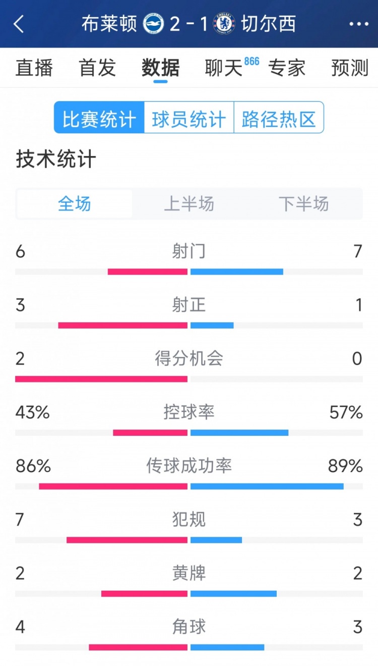  效率差距大，切爾西1-2布萊頓全場(chǎng)數(shù)據(jù)：射門(mén)7-6，射正1-3
