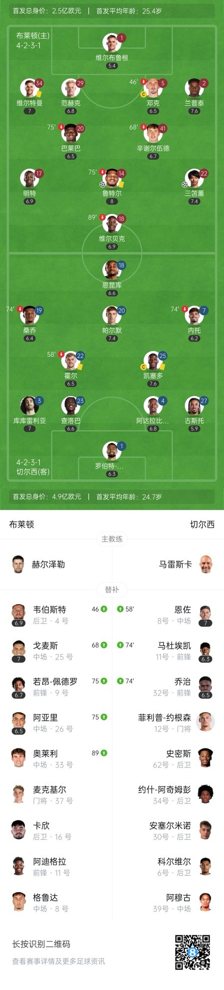  四層大巴人沒了？切爾西足總杯只換3人&1個(gè)小將，替補(bǔ)席全是小孩