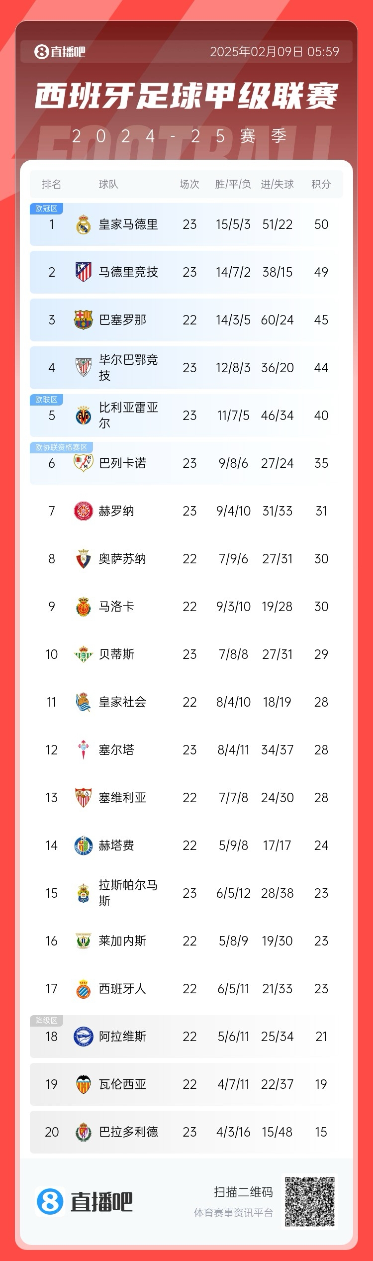  西甲積分榜：皇馬50分第1，馬競49分第2 ，巴薩少賽45分第3