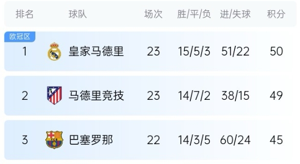  機(jī)會(huì)來了！巴薩少賽1場(chǎng)落后皇馬5分，第35輪還有一場(chǎng)國(guó)家德比