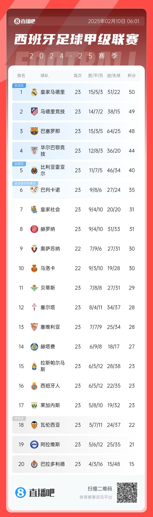  三強爭冠！西甲積分榜：巴薩第三距榜首皇馬2分，馬競第二落后1分
