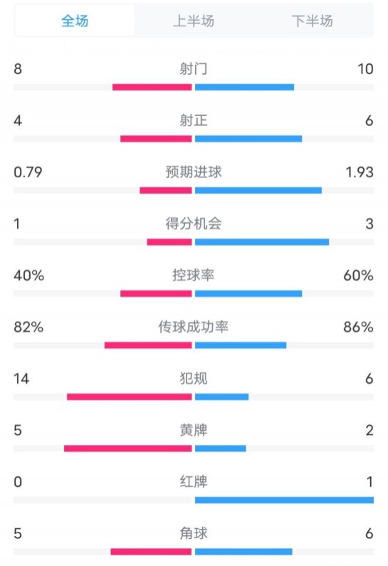  塞維利亞1-4巴薩全場數(shù)據(jù)：射門8-10，射正4-6，控球率40-60%