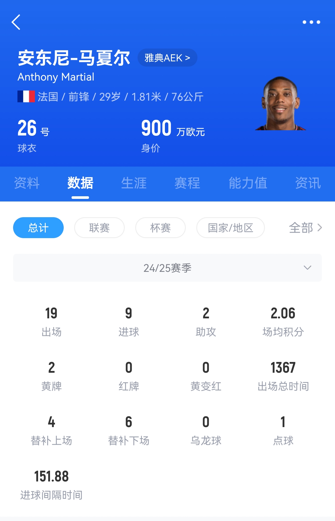  專業(yè)吃餅！馬夏爾梅開二度賽季19場(chǎng)9球，雅典AEK5-0大勝