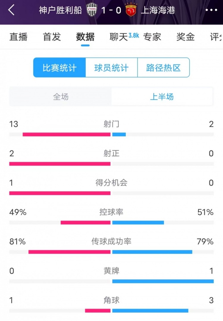  被全面壓制 ！神戶半場13次射門，海港2射門0射正