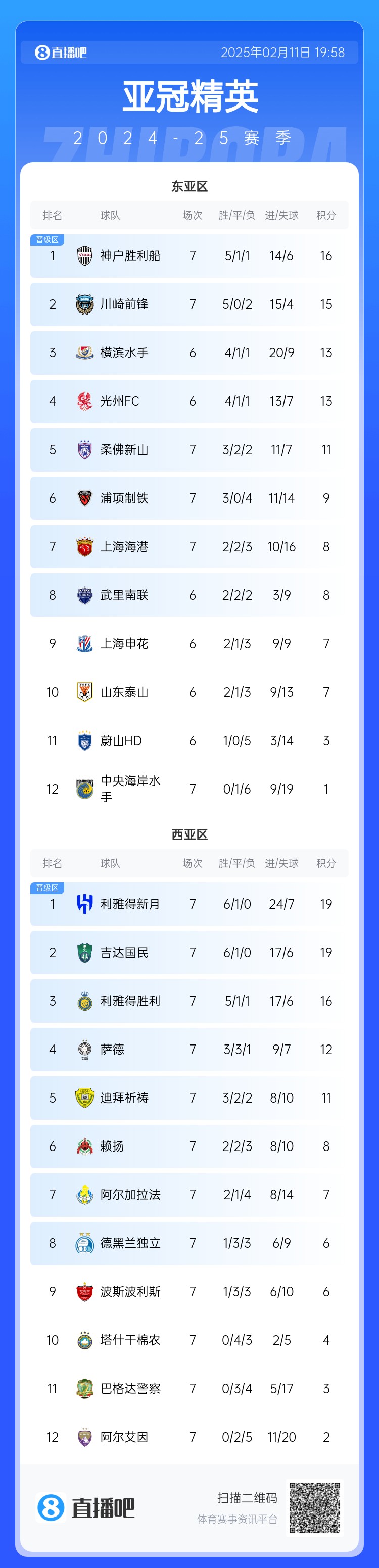  亞冠東亞區(qū)積分榜：海港進(jìn)球多驚險(xiǎn)保住第7，神戶、川崎提前晉級(jí)