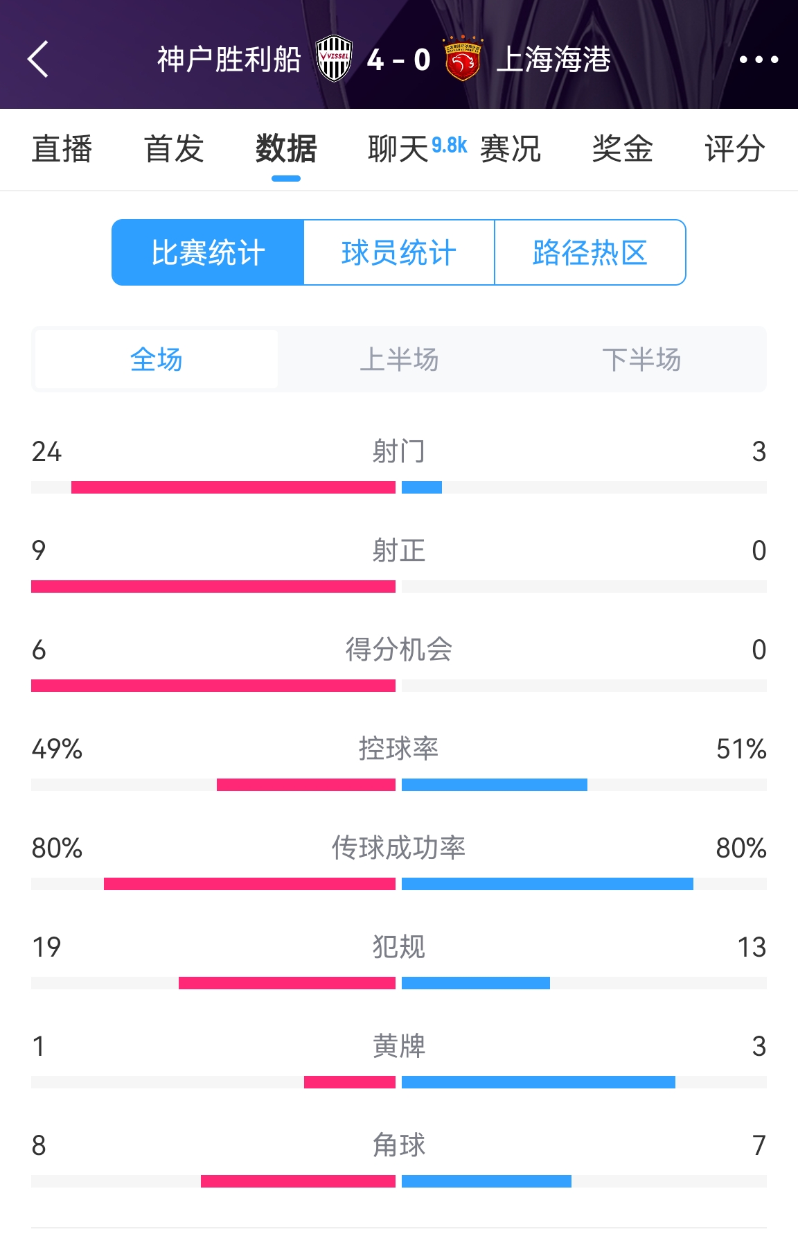  單方面碾壓！海港0-4神戶全場(chǎng)數(shù)據(jù)：射門3-24！射正0-9！