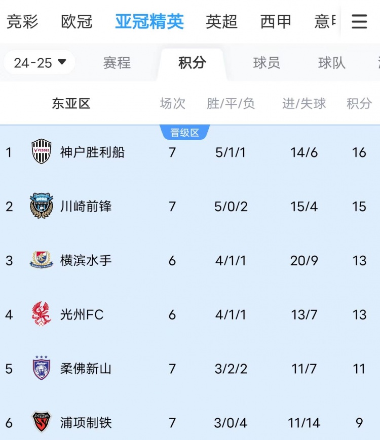  川崎、神戶雙雙大比分獲勝，J聯(lián)賽暫時包攬亞冠東亞區(qū)前三名