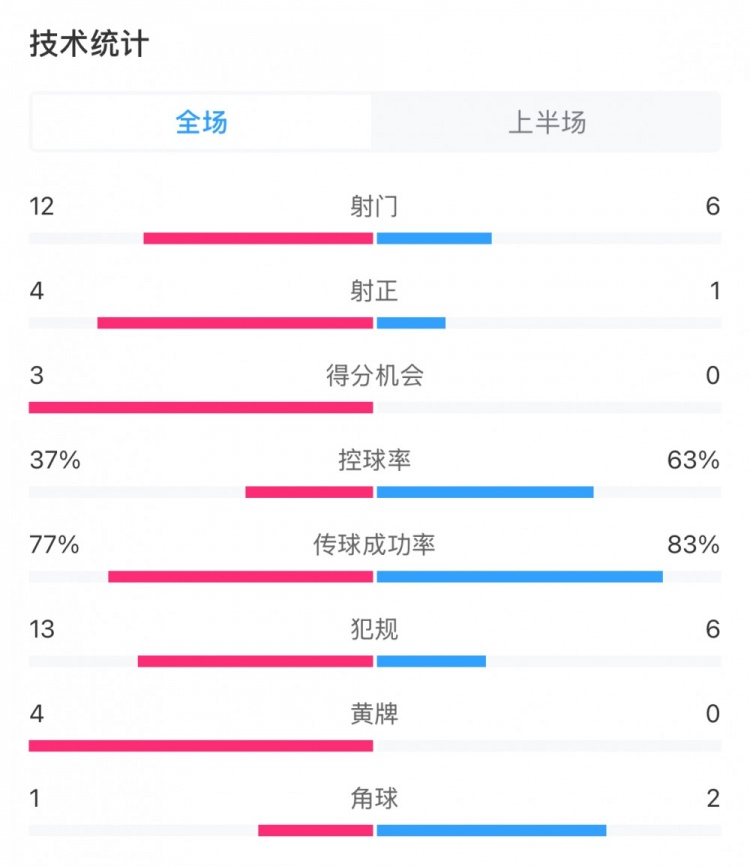  高效！泰山vs光州半場(chǎng)數(shù)據(jù)：泰山4次射正打進(jìn)3球，控球率37%