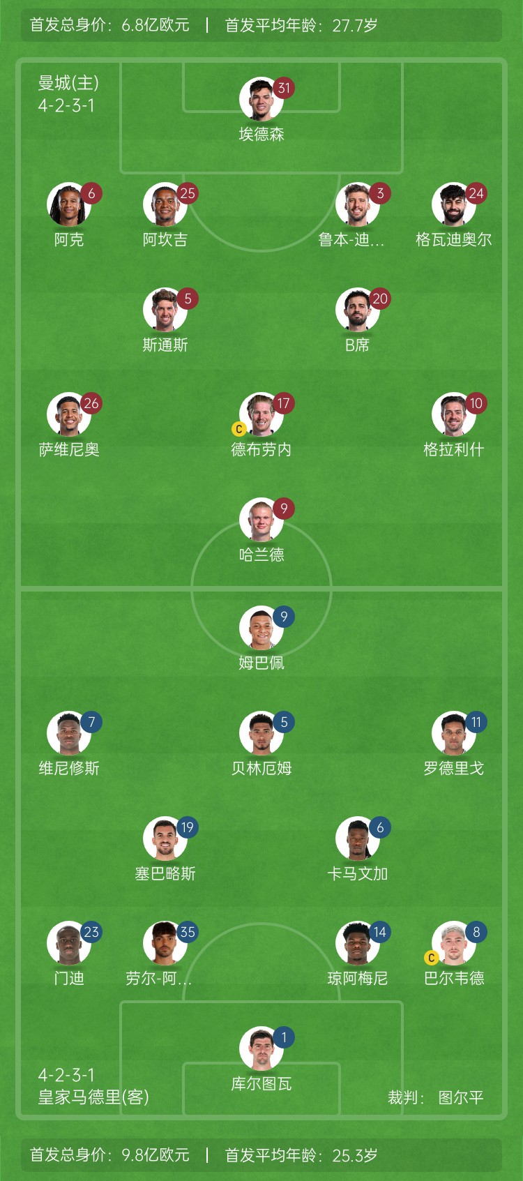  ??巔峰對決！曼城vs皇馬首發(fā)身價(jià)對比：曼城6.8億歐 皇馬9.8億歐