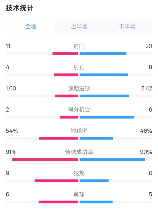  曼城2-3皇馬全場(chǎng)數(shù)據(jù)：射門(mén)11-20，射正4-8，控球率54%-46%