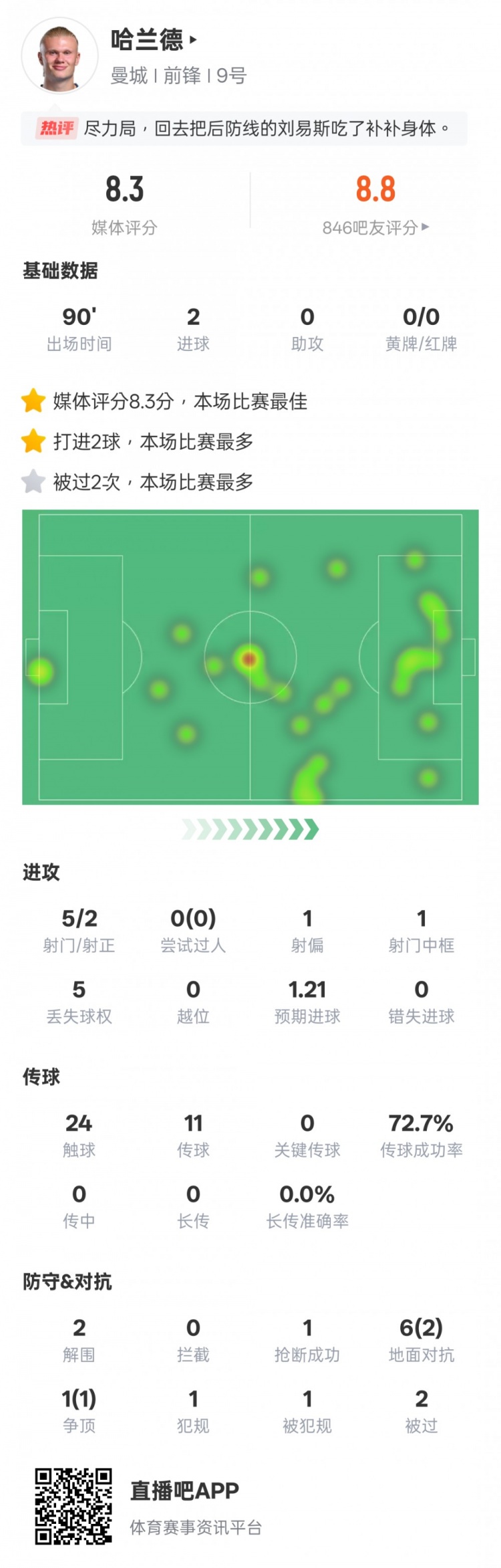  盡力了！哈蘭德本場數(shù)據(jù)：2射正2進球2解圍，評分8.3全場最高