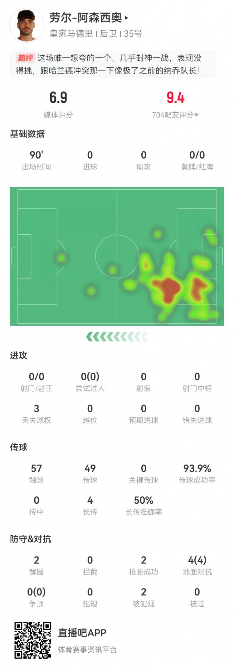  大心臟！勞爾-阿森西奧本場2解圍2搶斷1救險 4對抗4成功+2造犯規(guī)