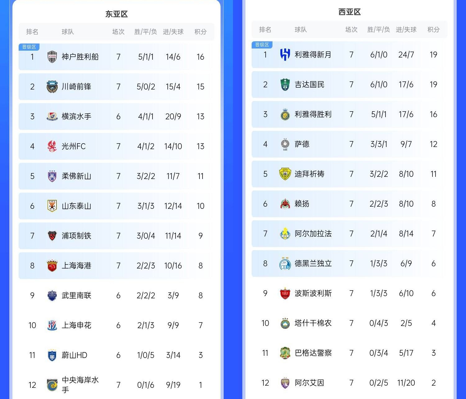  決賽日本vs沙特？亞冠東區(qū)J聯(lián)賽3隊(duì)前三，西區(qū)沙特聯(lián)3隊(duì)斷層領(lǐng)跑