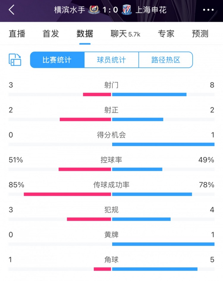  半場數(shù)據(jù)：申花不輸橫濱水手，射門次數(shù)8比3占優(yōu)&控球五五開