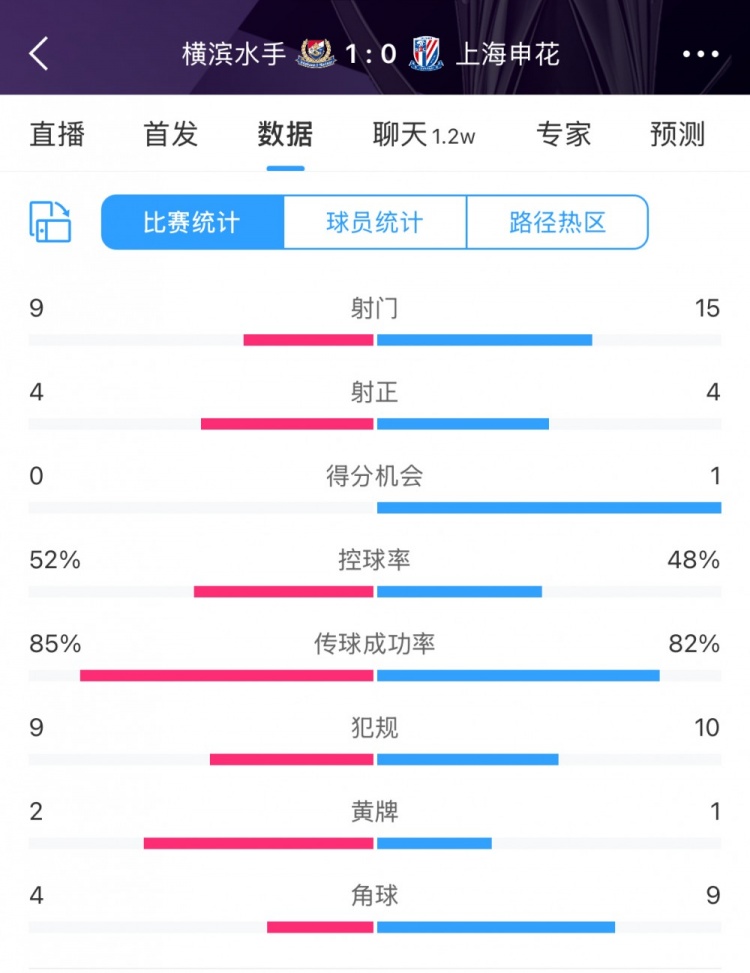  全場數(shù)據(jù)：申花射門15比9占優(yōu)，射正4比4持平，惜敗橫濱尤為可惜