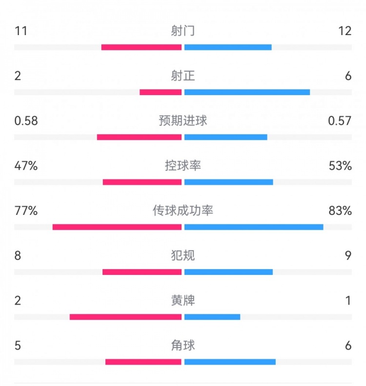  費耶諾德1-0米蘭數(shù)據(jù)：射門11-12，射正2-6，預(yù)期進球0.58-0.57
