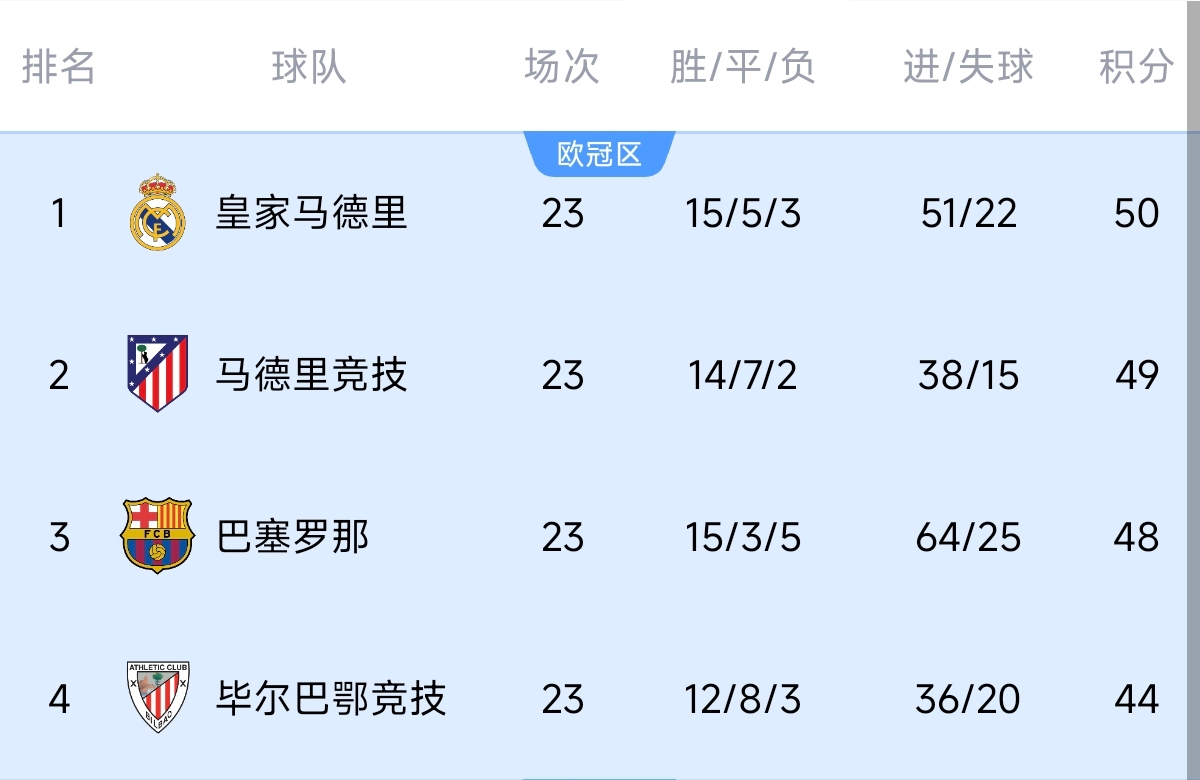 意不意外？五大聯賽領跑優(yōu)勢：西甲意甲僅1分，英超7德甲8法甲10