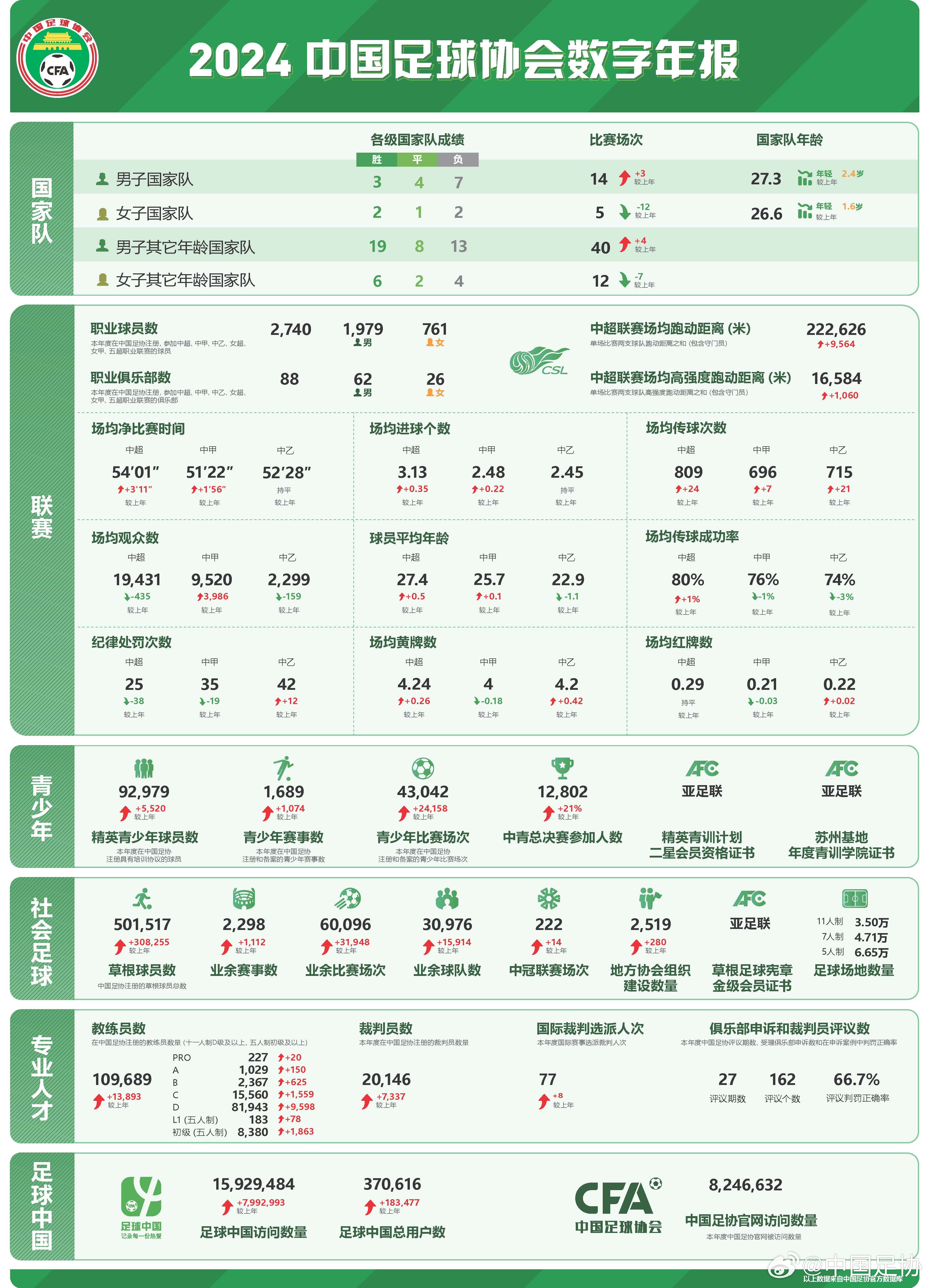  足協(xié)發(fā)布2024數(shù)字年報：男足職業(yè)球員1979人，精英青少年9.2萬