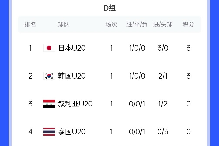  U20亞洲杯D組積分榜：日韓開(kāi)門紅分列前二，泰國(guó)下輪輸韓國(guó)將出局