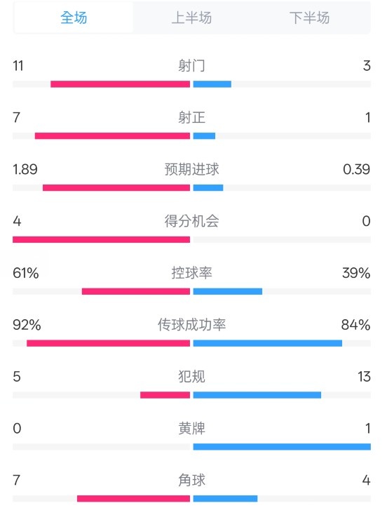  壓制！曼城4-0紐卡全場(chǎng)數(shù)據(jù)：射門11-3，射正7-1，控球率61%-39%