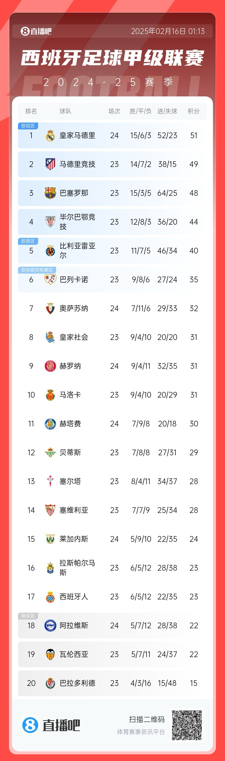 西甲積分榜：皇馬聯(lián)賽3場(chǎng)不勝，先賽只領(lǐng)先馬競(jìng)2分