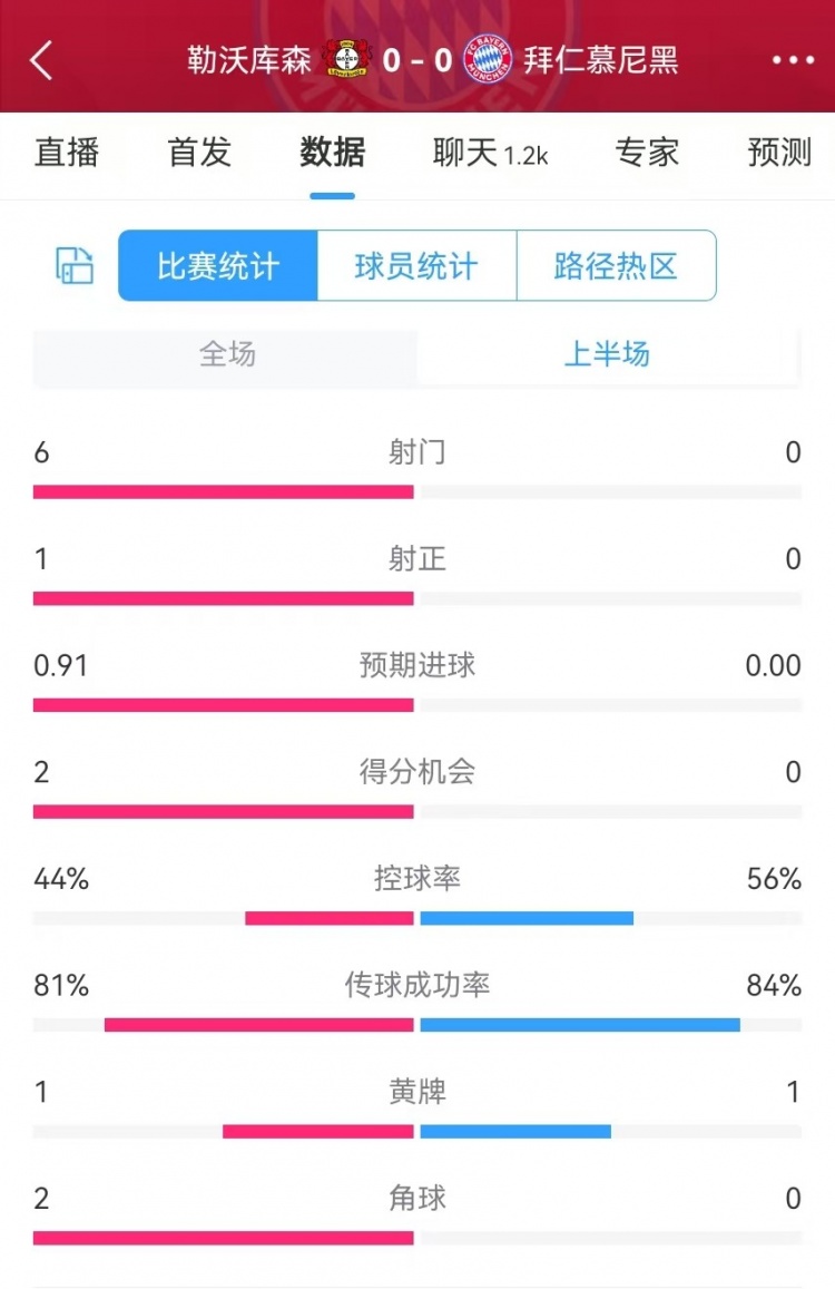  碾壓！拜仁半場0射門，藥廠半場射門6、得分機(jī)會2、預(yù)期進(jìn)球0.91