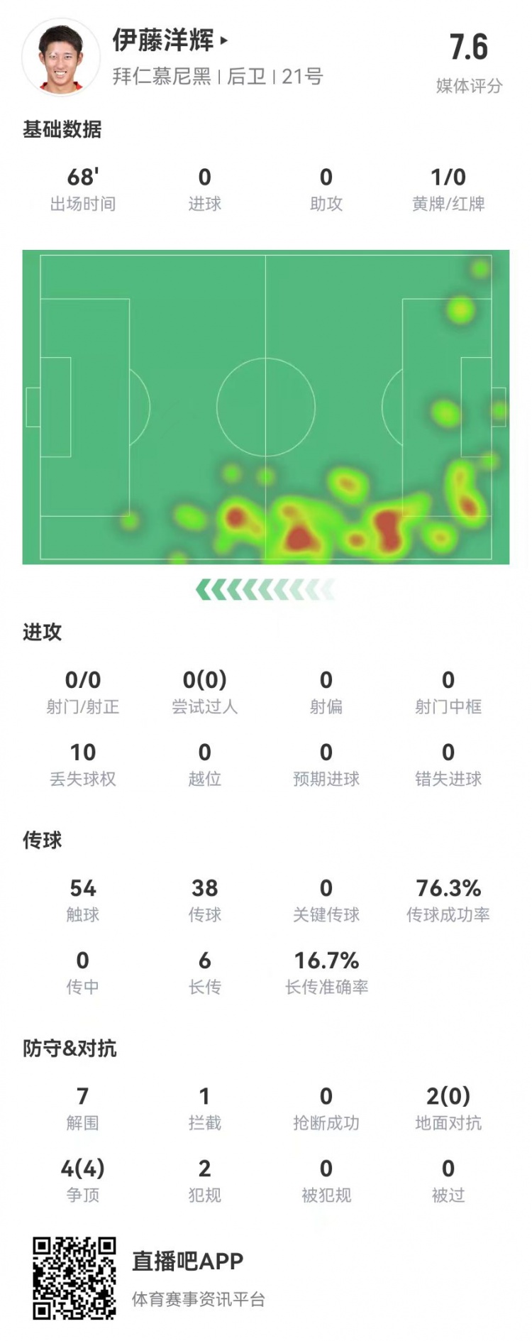  伊藤洋輝拜仁德甲首秀：7解圍+1門線解圍，6長傳1成功 獲評7.6分