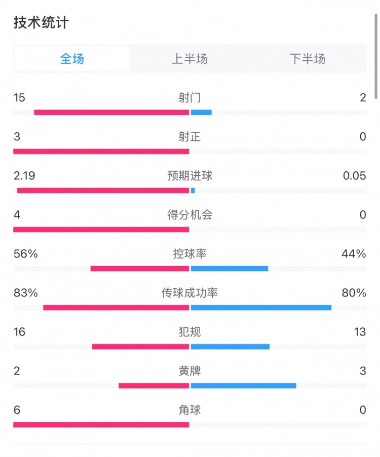  藥廠0-0拜仁全場數(shù)據(jù)：射門15-2，射正3-0，得分機(jī)會4-0