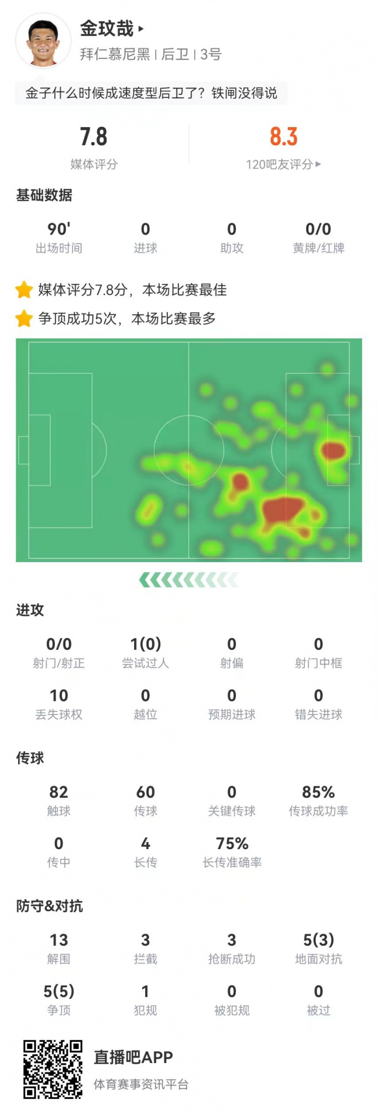  空霸！金玟哉本場13解圍3攔截3搶斷1封堵 10對抗8成功 4長傳3成功