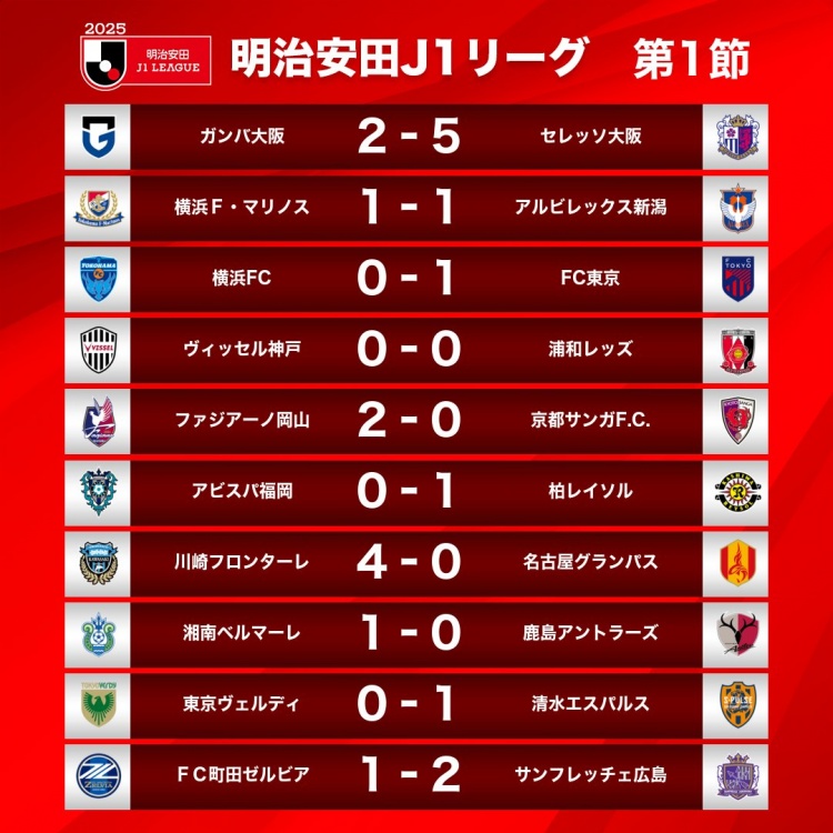  新賽季J1首輪情況：大阪櫻花5-2大阪鋼巴，川崎前鋒4-0名古屋鯨八