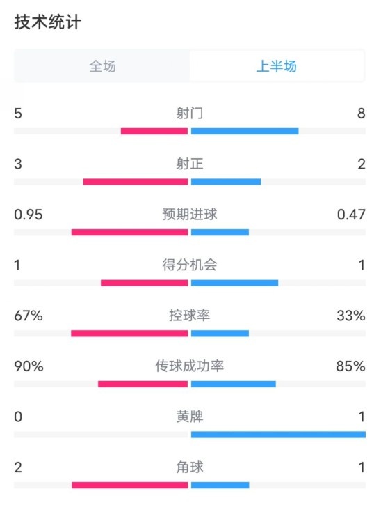  熱刺1-0曼聯(lián)半場(chǎng)數(shù)據(jù)：射門5-8，射正3-2，控球率67%-33%