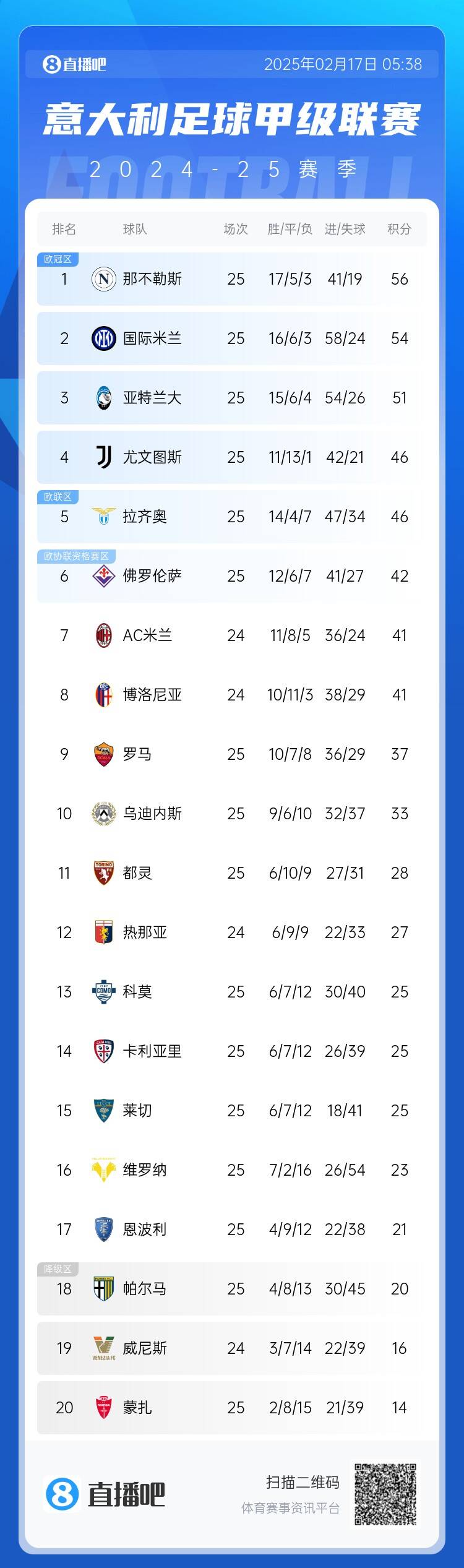  意甲積分榜：尤文聯(lián)賽3連勝升前四，國米無緣登頂距榜首2分