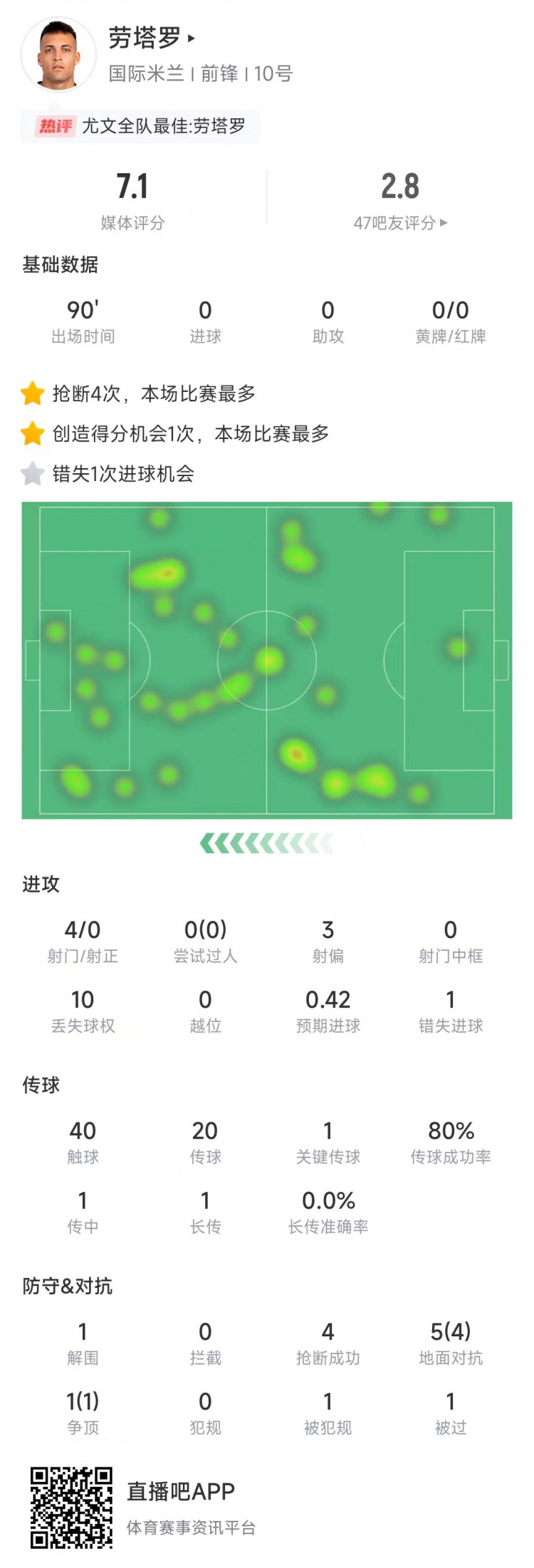  勞塔羅本場數(shù)據(jù)：4次射門0射正&錯(cuò)失1次機(jī)會，4次搶斷全場最多