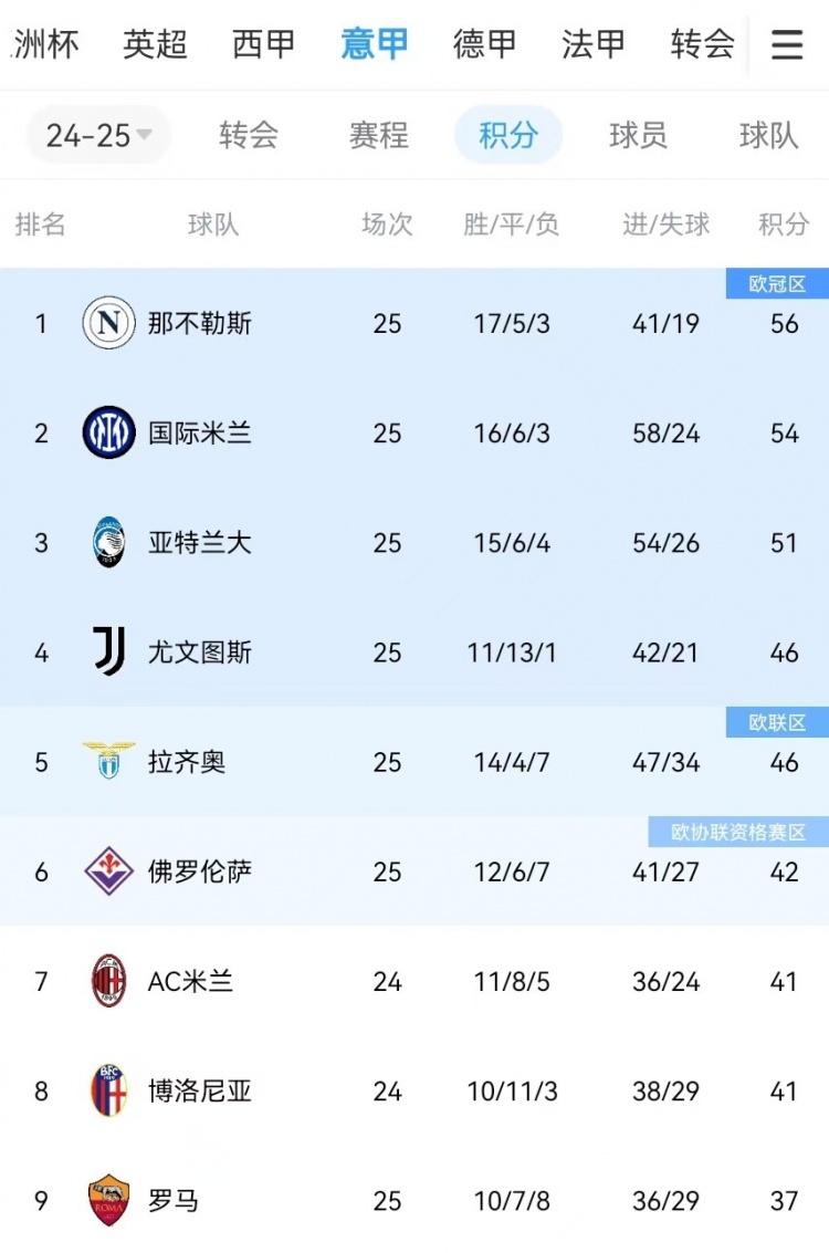  你剎我停！意甲前二本月7戰(zhàn)共1勝：那不勒斯3輪3分、國米4輪4分