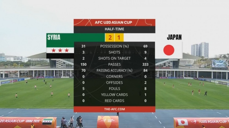  日本U20半場(chǎng)控球率近7成、射門9次，敘利亞U20隊(duì)2次射正進(jìn)2球