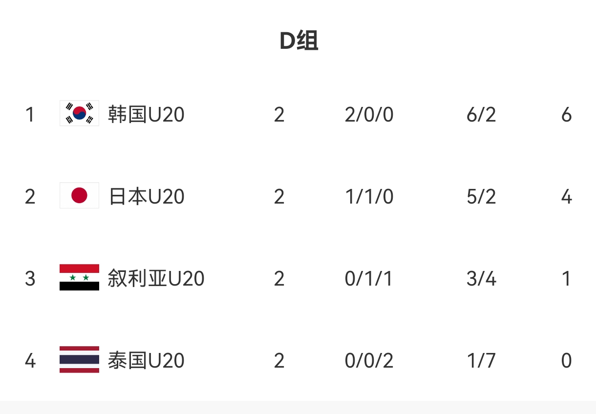  U20亞洲杯D組出線形勢：日本末輪不敗即晉級，敘利亞需大勝泰國