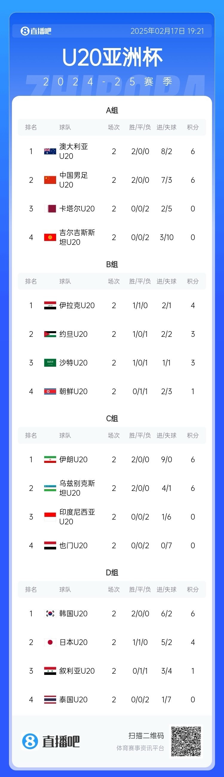  U20亞洲杯小組賽第二輪結束，中國、澳大利亞、韓國等5隊提前出線