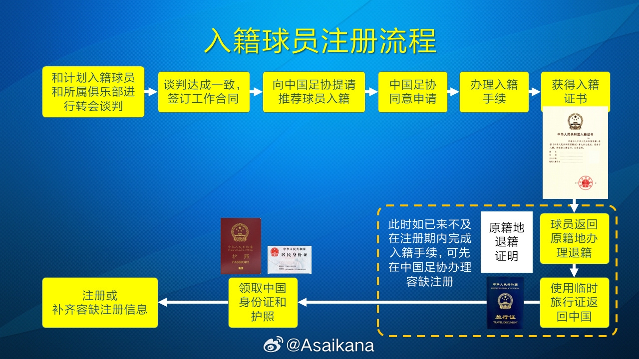  朱藝：塞鳥、奧斯卡以容缺注冊(cè)方式注冊(cè)成內(nèi)援，足協(xié)優(yōu)化相關(guān)規(guī)定