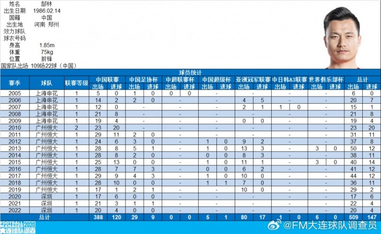  郜林生涯數(shù)據(jù)：俱樂(lè)部509場(chǎng)147球，國(guó)家隊(duì)109場(chǎng)22球