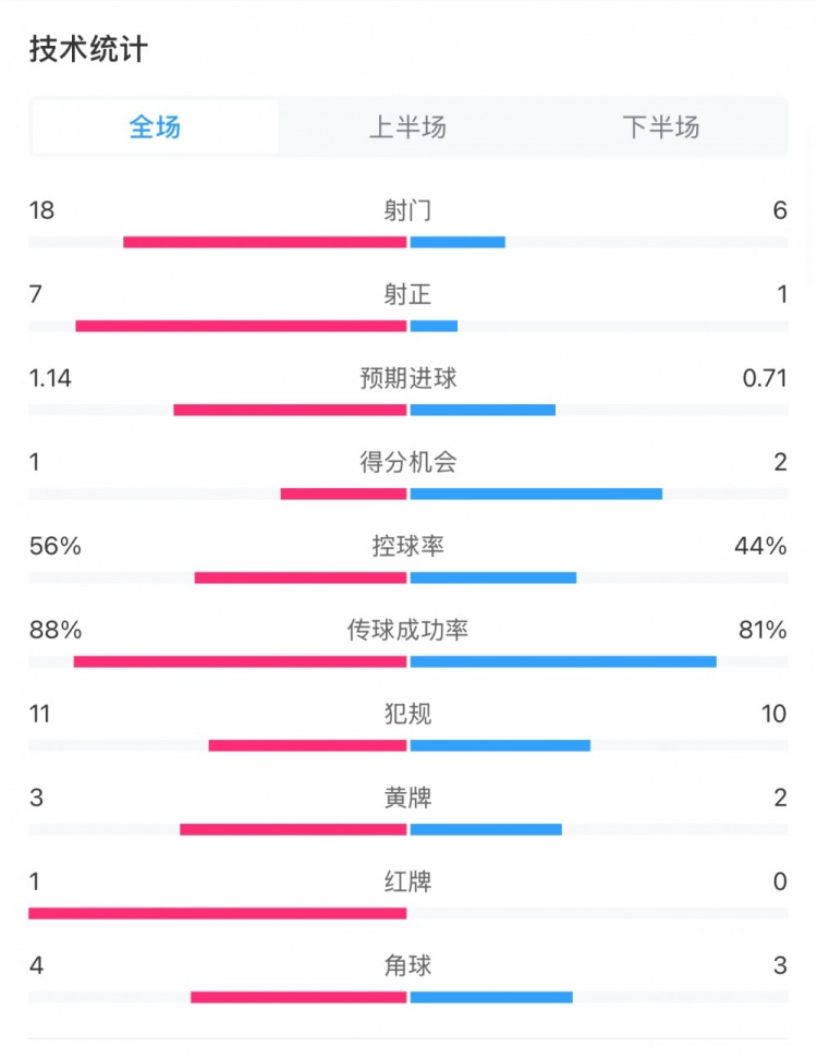  米蘭1-1費(fèi)耶諾德全場數(shù)據(jù)：控球率56%-44%，射門18-6，射正7-1