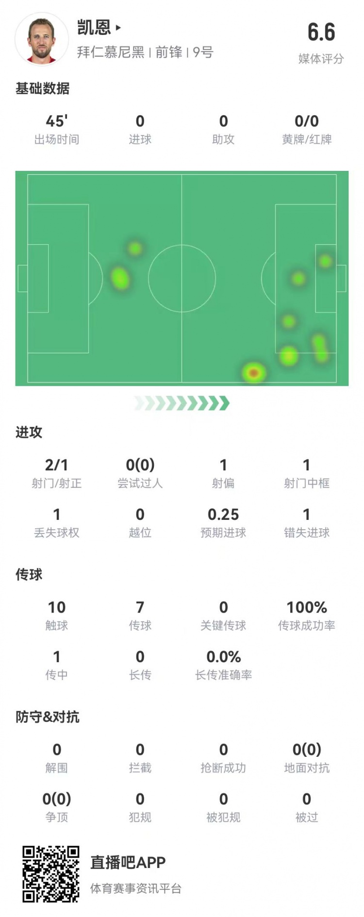  真有傷？凱恩半場被換下：2射1正 1中框+1失良機 獲評6.6分