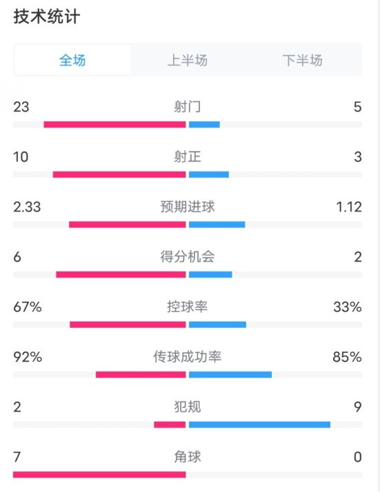  拜仁1-1凱爾特人數(shù)據(jù)：射門23-5，射正10-3，控球率67%-33%