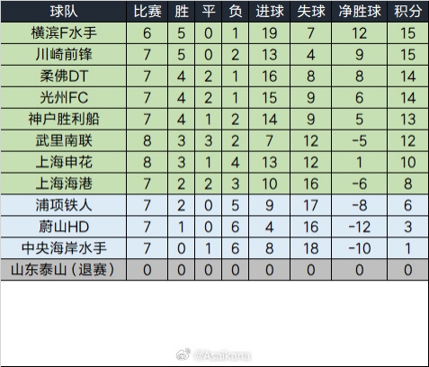  泰山退賽已完賽的比賽將均視為取消，積分榜重算如下