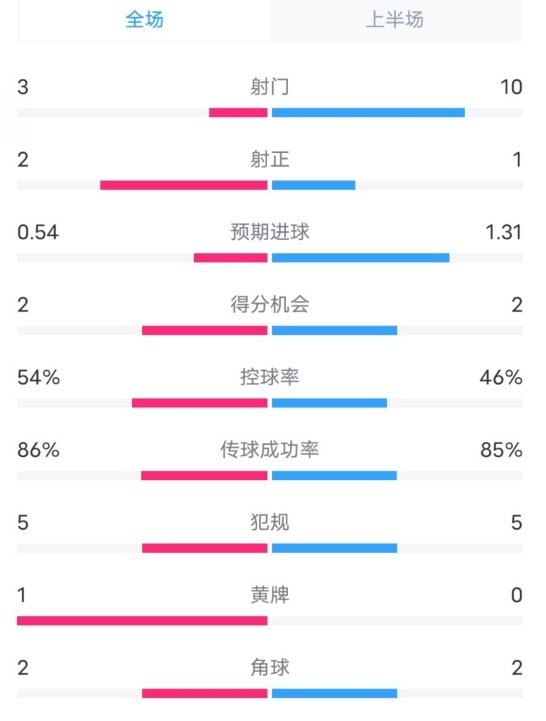  維拉半場2-1利物浦數(shù)據(jù)：射門3-10，射正2-1，控球率54%-46%
