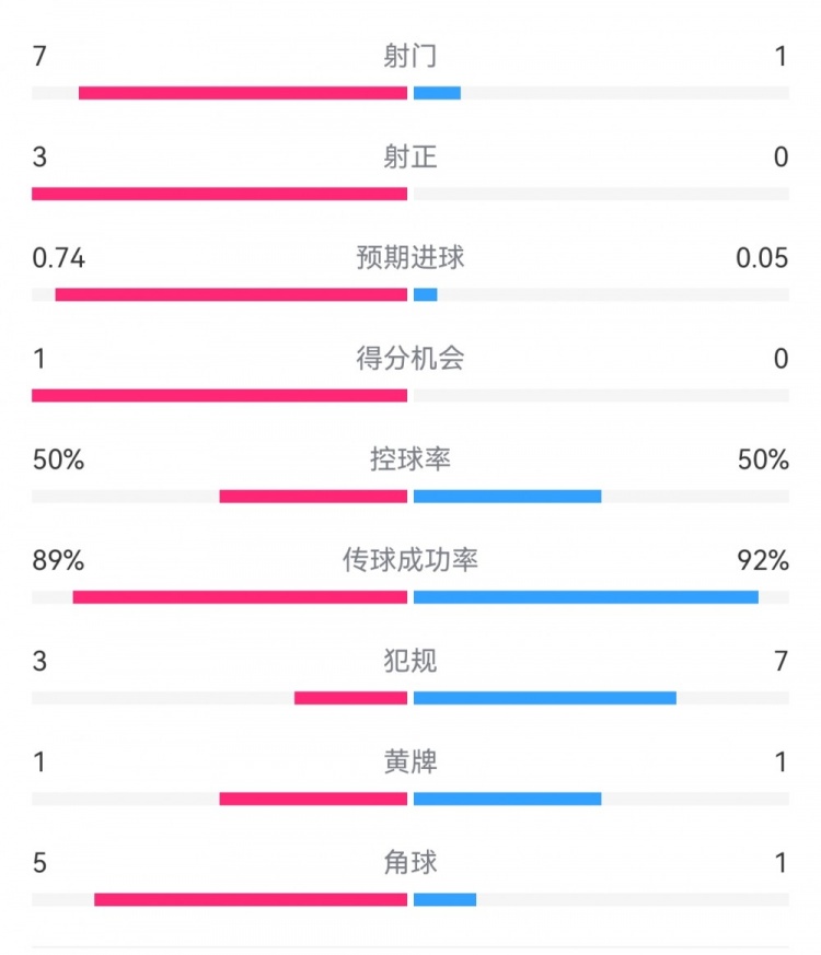  皇馬2-0曼城半場(chǎng)數(shù)據(jù)：皇馬7射3正，曼城僅1射0正，控球率五五開(kāi)