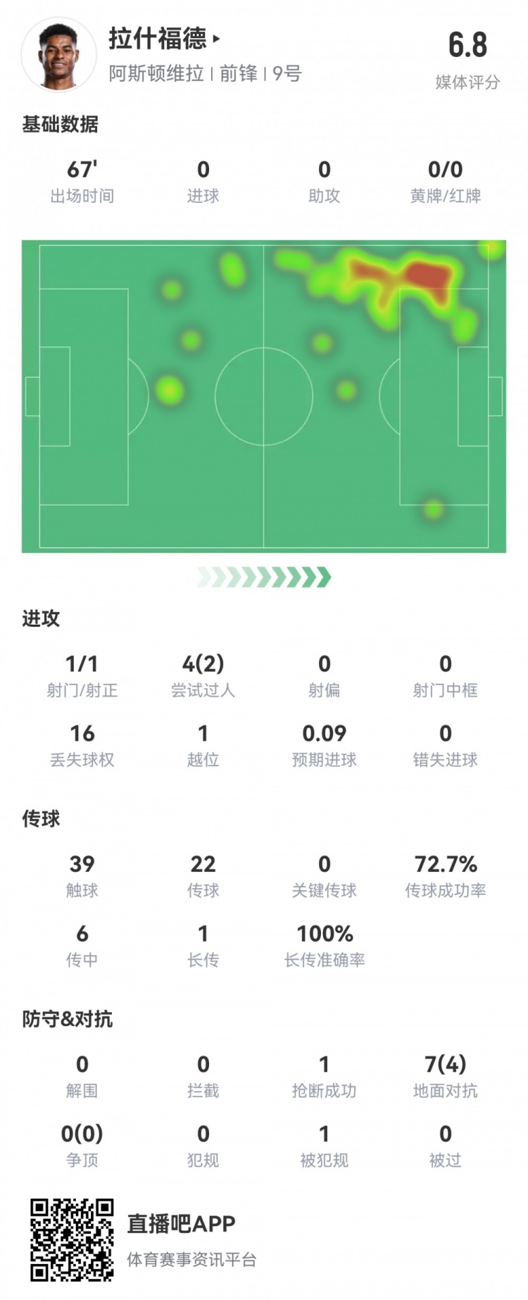  拉什福德數(shù)據(jù)：首發(fā)67分鐘1射1正，2次過(guò)人16次丟失球權(quán)，評(píng)分6.8