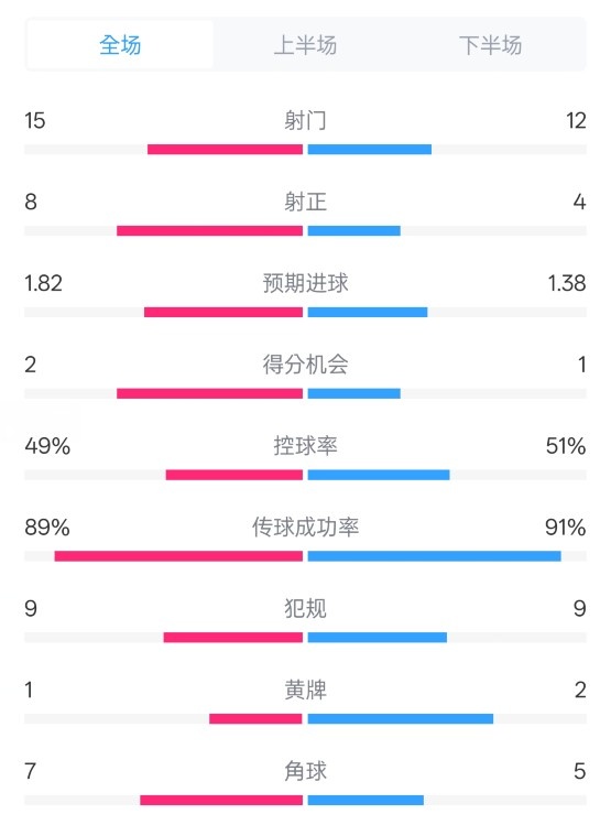  皇馬3-1曼城全場(chǎng)數(shù)據(jù)：射門(mén)15-12，射正8-4.控球率49%-51%