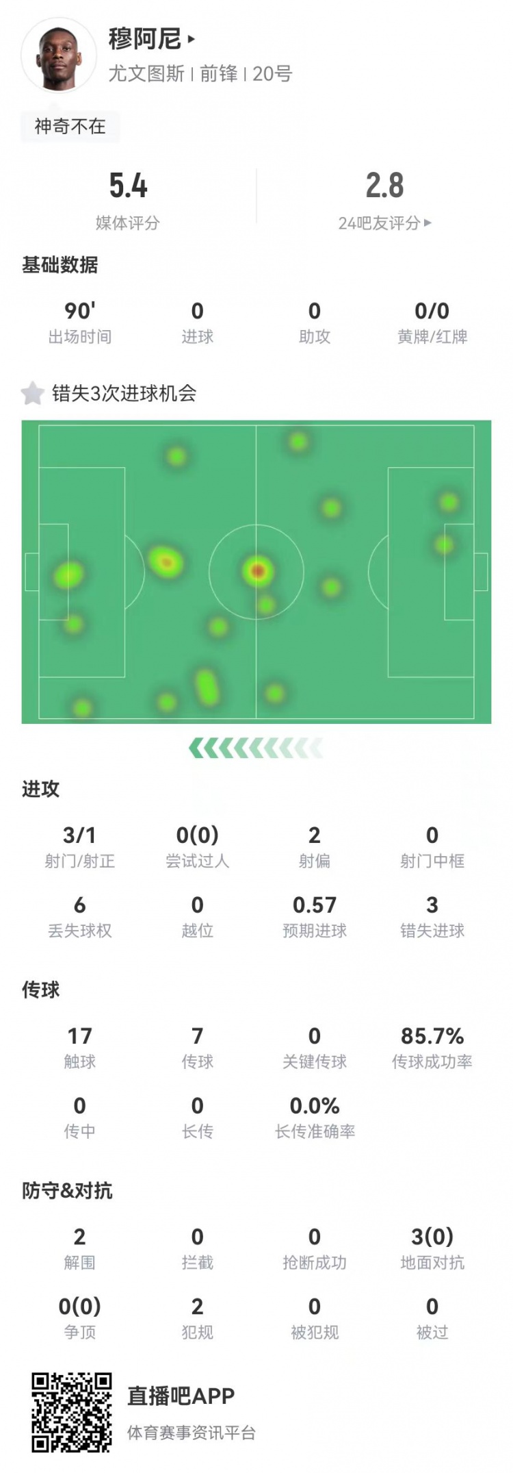  穆阿尼本場(chǎng)3射門3次錯(cuò)失重大機(jī)會(huì)，3對(duì)抗0成功 5.4分全場(chǎng)最低