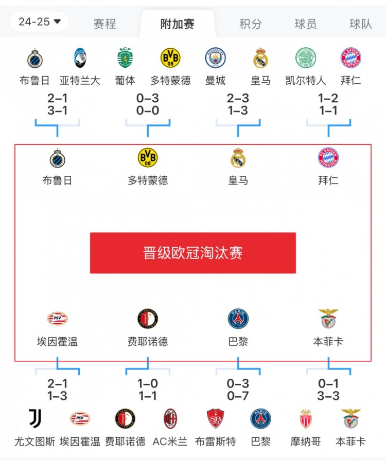  歐冠附加賽8隊被淘汰：意甲3隊最多，法甲2隊，英超葡超蘇超各1隊